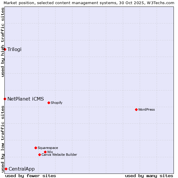 Market position of CentralApp vs. NetPlanet iCMS vs. Trilogi