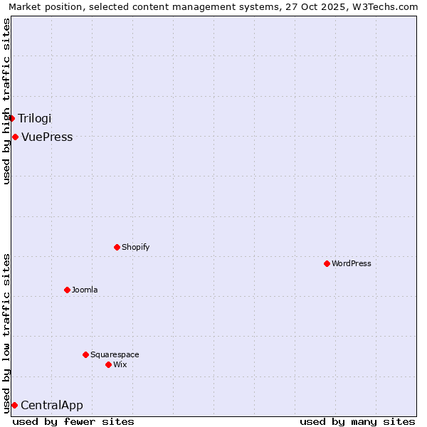Market position of VuePress vs. CentralApp vs. Trilogi