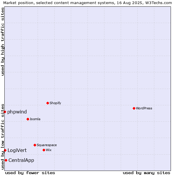 Market position of CentralApp vs. LogiVert vs. phpwind