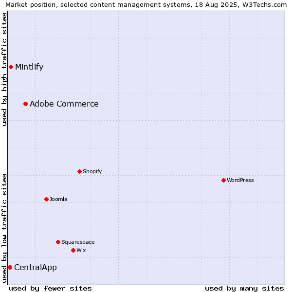 Market position of Adobe Commerce vs. Mintlify vs. CentralApp