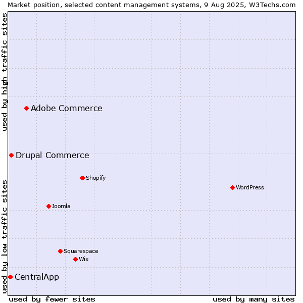 Market position of Adobe Commerce vs. Drupal Commerce vs. CentralApp