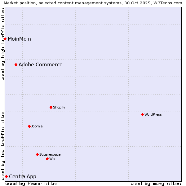 Market position of Adobe Commerce vs. CentralApp vs. MoinMoin