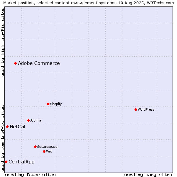 Market position of Adobe Commerce vs. NetCat vs. CentralApp