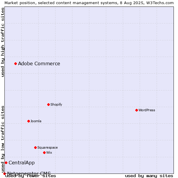 Market position of Adobe Commerce vs. CentralApp vs. Netgenerator CMS
