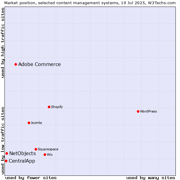 Market position of Adobe Commerce vs. NetObjects vs. CentralApp