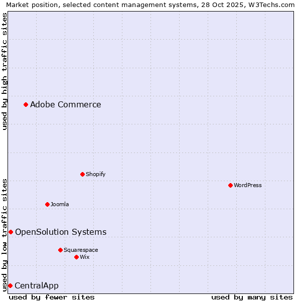 Market position of Adobe Commerce vs. OpenSolution Systems vs. CentralApp