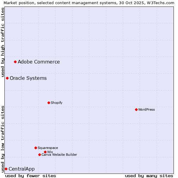 Market position of Adobe Commerce vs. Oracle Systems vs. CentralApp