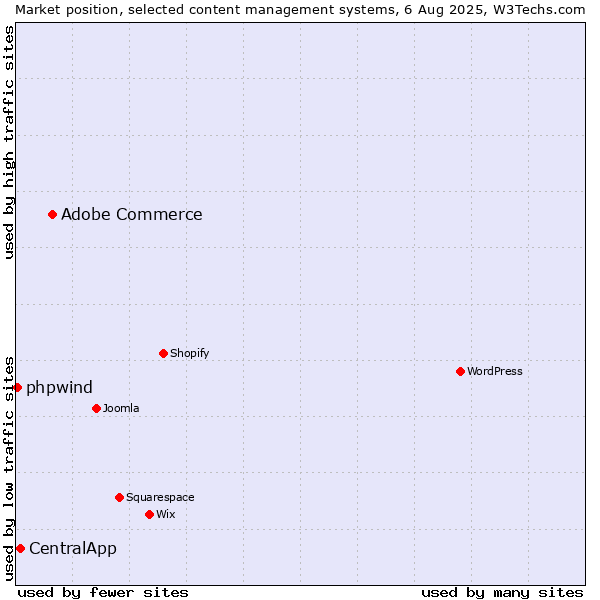 Market position of Adobe Commerce vs. CentralApp vs. phpwind