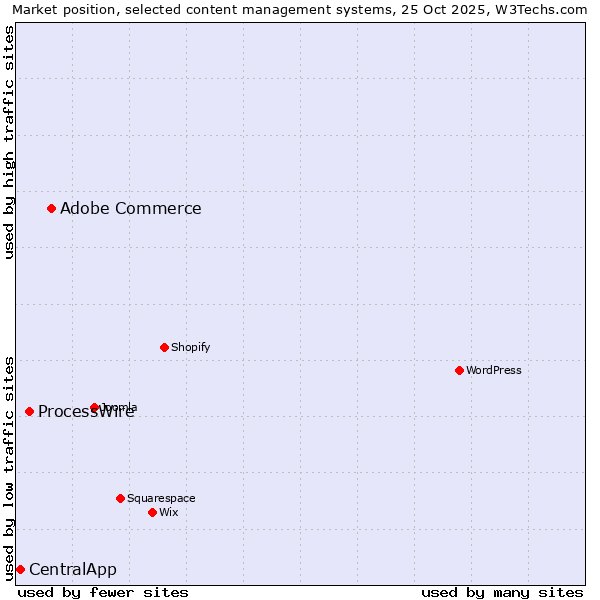 Market position of Adobe Commerce vs. ProcessWire vs. CentralApp