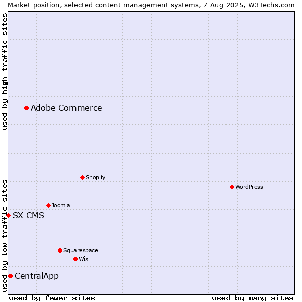 Market position of Adobe Commerce vs. CentralApp vs. SX CMS