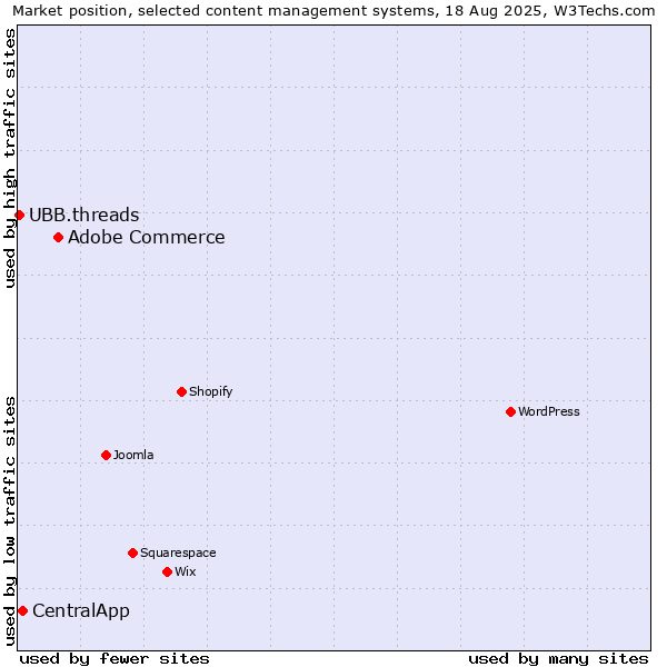 Market position of Adobe Commerce vs. CentralApp vs. UBB.threads