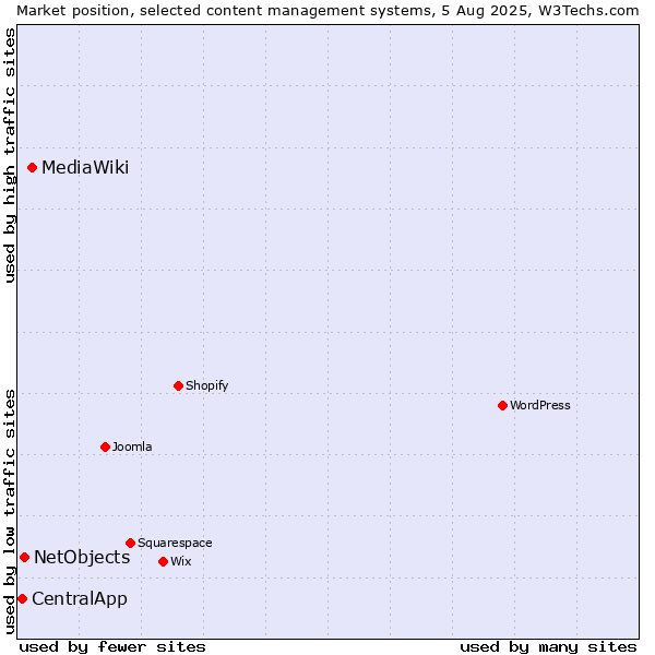 Market position of MediaWiki vs. NetObjects vs. CentralApp