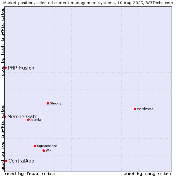 Market position of CentralApp vs. PHP-Fusion vs. MemberGate