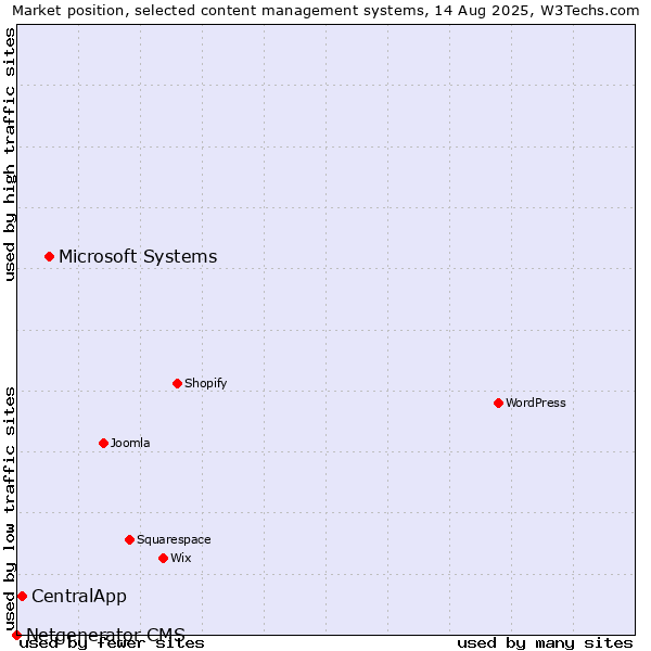 Market position of Microsoft Systems vs. CentralApp vs. Netgenerator CMS
