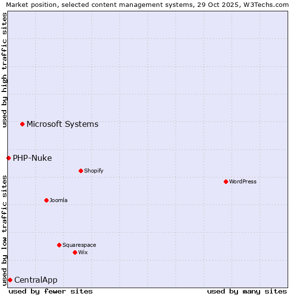 Market position of Microsoft Systems vs. CentralApp vs. PHP-Nuke