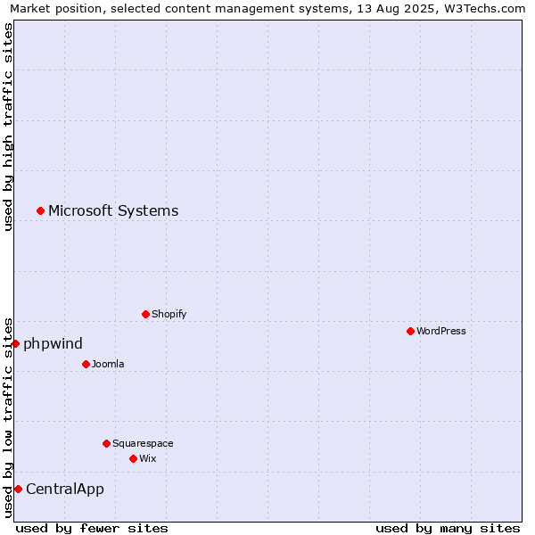 Market position of Microsoft Systems vs. CentralApp vs. phpwind