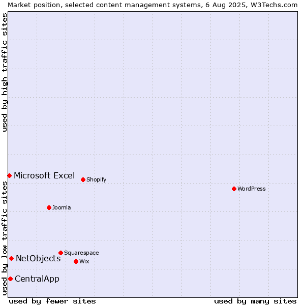 Market position of NetObjects vs. CentralApp vs. Microsoft Excel