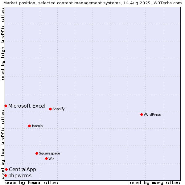 Market position of CentralApp vs. Microsoft Excel vs. phpwcms