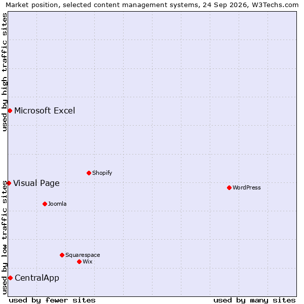 Market position of CentralApp vs. Microsoft Excel vs. Visual Page