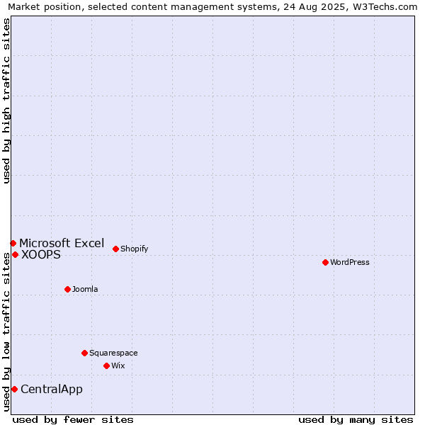 Market position of XOOPS vs. CentralApp vs. Microsoft Excel
