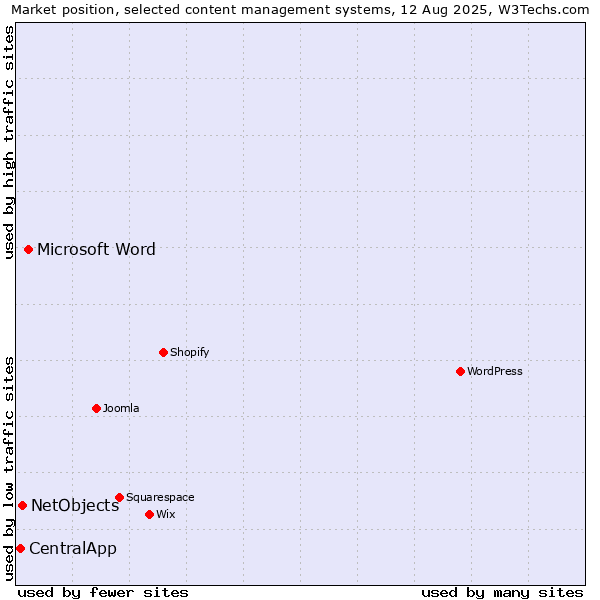 Market position of Microsoft Word vs. NetObjects vs. CentralApp