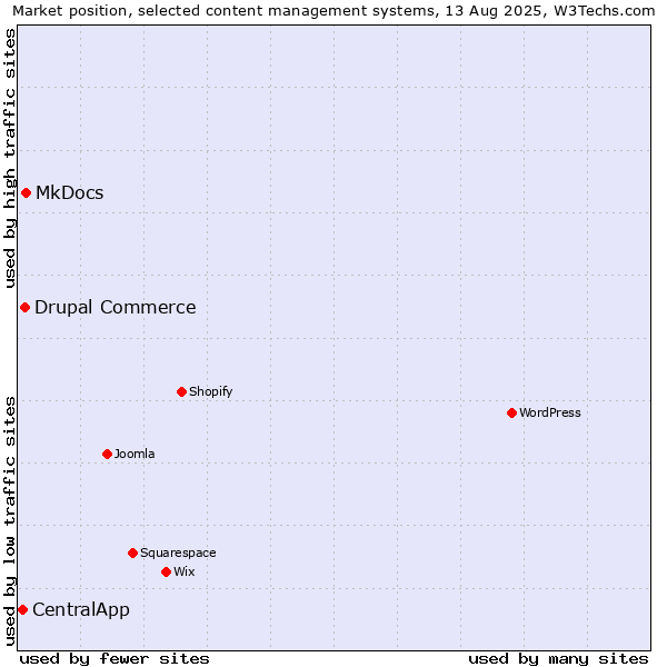 Market position of MkDocs vs. Drupal Commerce vs. CentralApp
