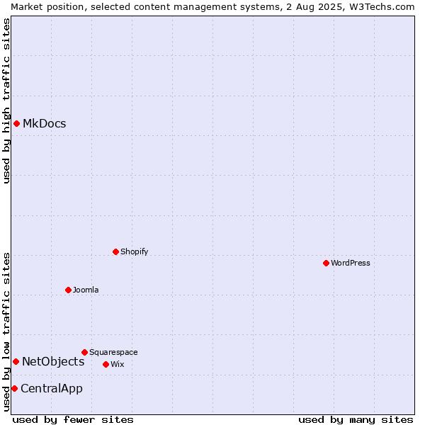 Market position of MkDocs vs. NetObjects vs. CentralApp