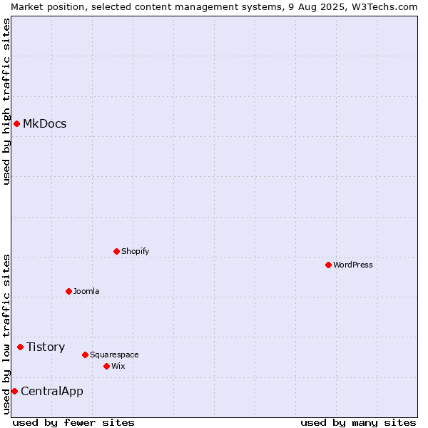 Market position of Tistory vs. MkDocs vs. CentralApp
