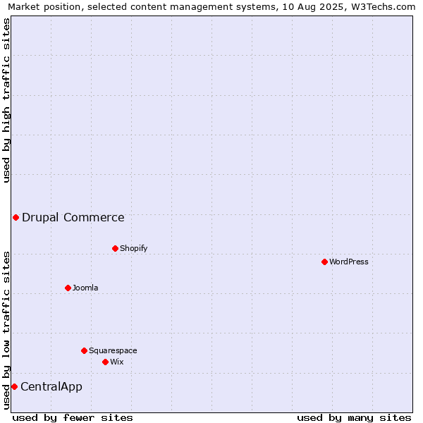 Market position of Drupal Commerce vs. CentralApp