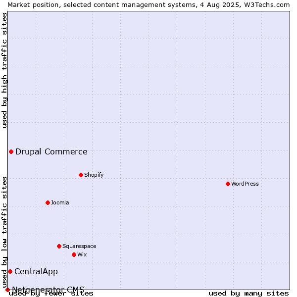 Market position of Drupal Commerce vs. CentralApp vs. Netgenerator CMS