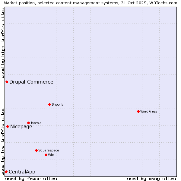 Market position of Nicepage vs. Drupal Commerce vs. CentralApp