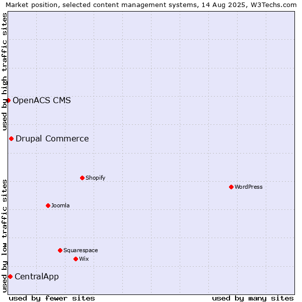 Market position of Drupal Commerce vs. CentralApp vs. OpenACS CMS