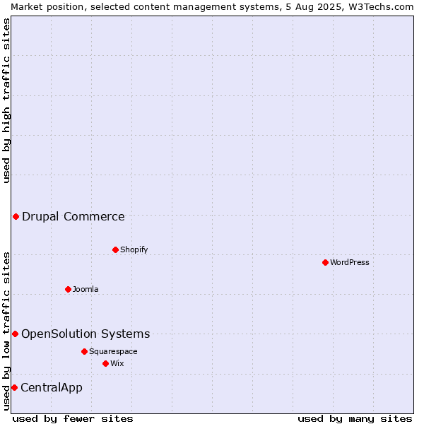 Market position of Drupal Commerce vs. OpenSolution Systems vs. CentralApp