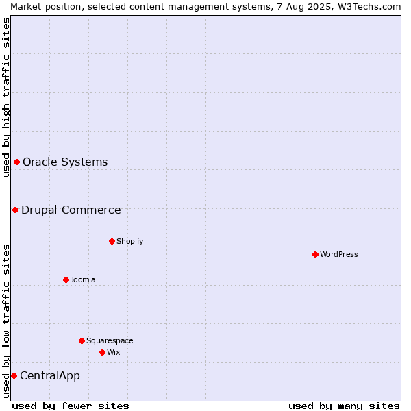 Market position of Oracle Systems vs. Drupal Commerce vs. CentralApp