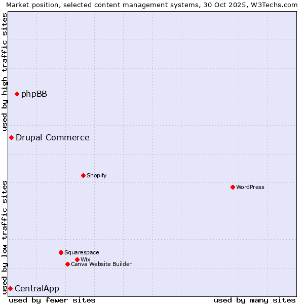 Market position of phpBB vs. Drupal Commerce vs. CentralApp