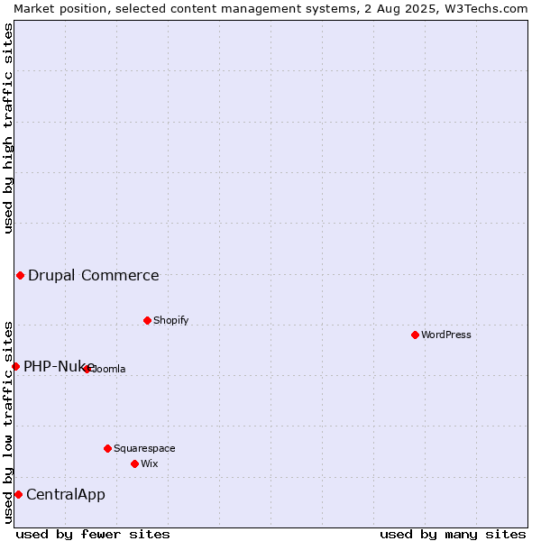 Market position of Drupal Commerce vs. CentralApp vs. PHP-Nuke