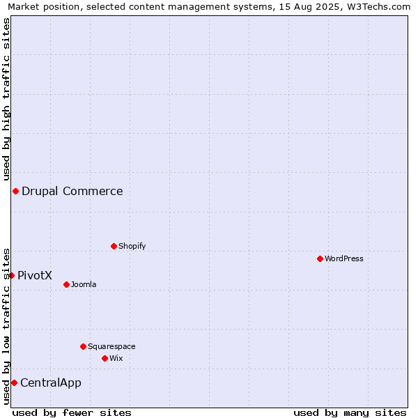 Market position of Drupal Commerce vs. CentralApp vs. PivotX