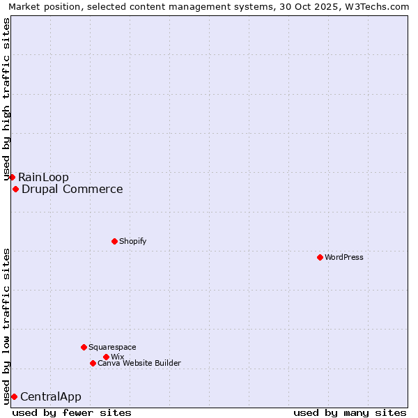 Market position of Drupal Commerce vs. CentralApp vs. RainLoop