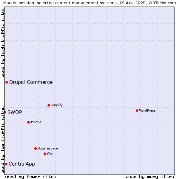 Market position of Drupal Commerce vs. CentralApp vs. SWOP
