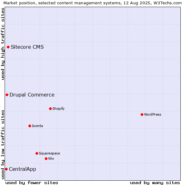 Market position of Sitecore CMS vs. Drupal Commerce vs. CentralApp