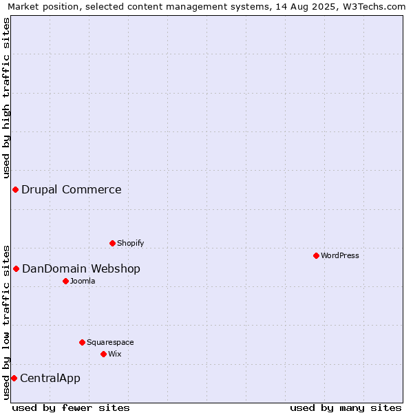 Market position of DanDomain Webshop vs. Drupal Commerce vs. CentralApp