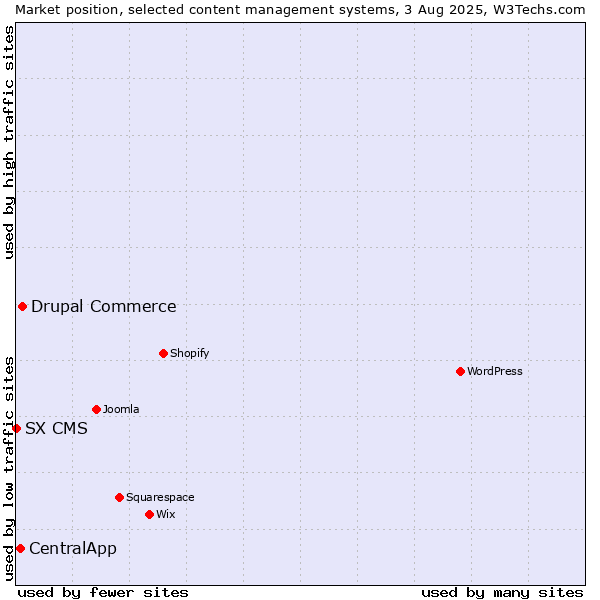 Market position of Drupal Commerce vs. CentralApp vs. SX CMS