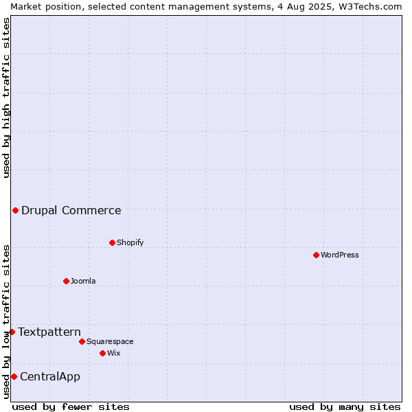 Market position of Drupal Commerce vs. CentralApp vs. Textpattern