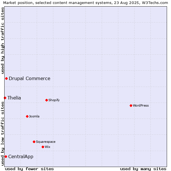 Market position of Drupal Commerce vs. CentralApp vs. Thelia