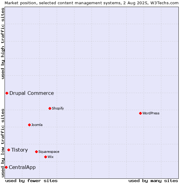 Market position of Tistory vs. Drupal Commerce vs. CentralApp