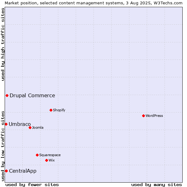 Market position of Drupal Commerce vs. CentralApp vs. Umbraco