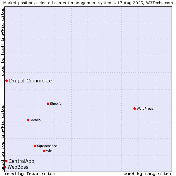 Market position of Drupal Commerce vs. CentralApp vs. WebBoss