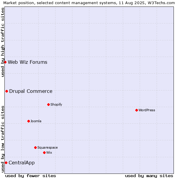 Market position of Drupal Commerce vs. CentralApp vs. Web Wiz Forums
