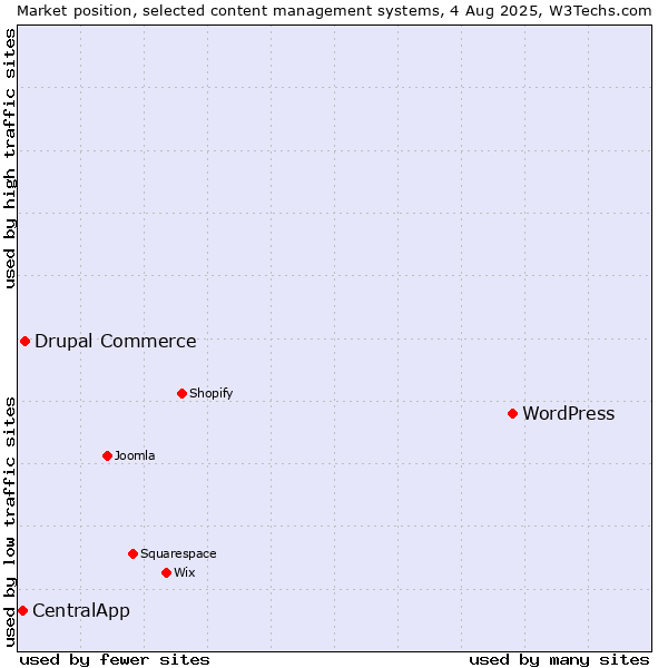Market position of WordPress vs. Drupal Commerce vs. CentralApp