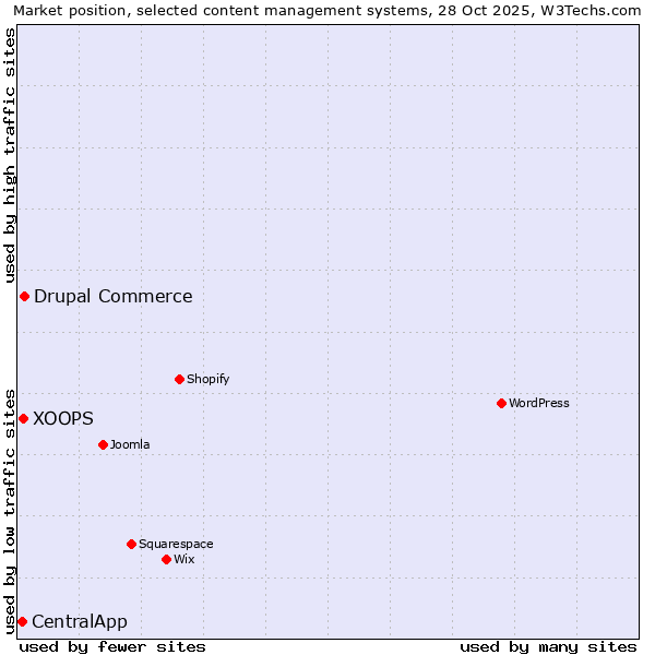 Market position of Drupal Commerce vs. XOOPS vs. CentralApp
